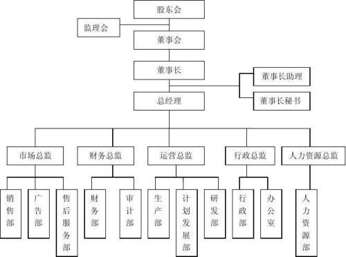 組織結構