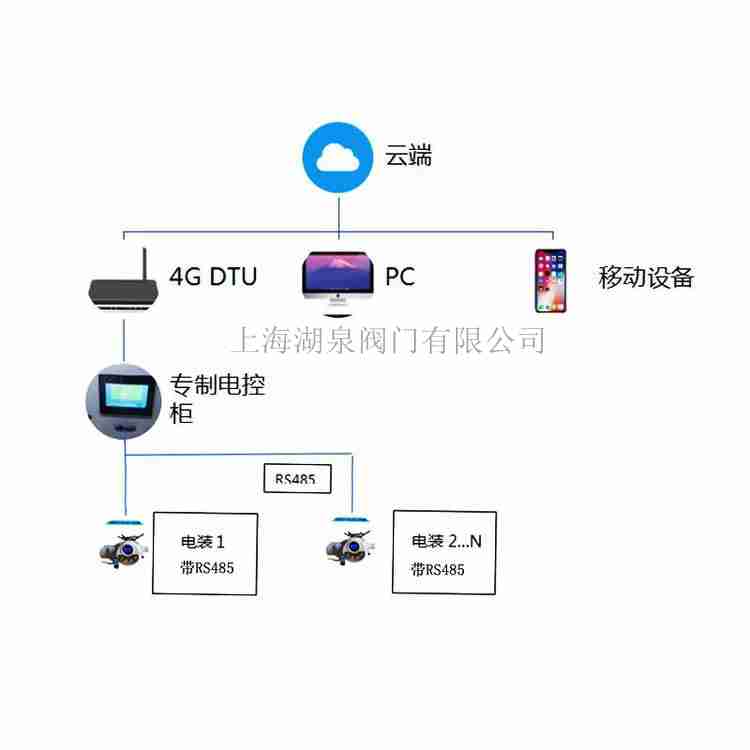 無線控制電動球閥